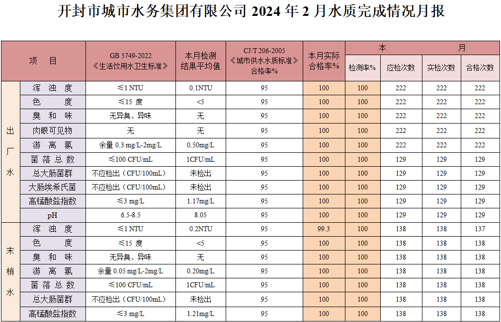 開封市城市水務(wù)集團(tuán)有限公司上報2024年度2月水質(zhì)報告.png