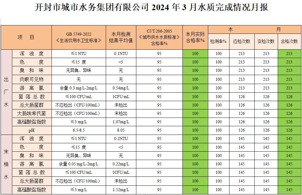 開封市城市水務集團有限公司上報2024年度3月水質(zhì)報告.png