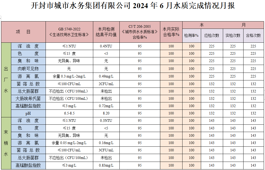 開封市城市水務(wù)集團(tuán)有限公司上報(bào)2024年度6月水質(zhì)報(bào)告(發(fā)公司網(wǎng)上)修訂稿.png