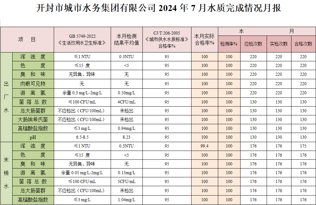 開封市城市水務集團有限公司2024年7月水質完成情況月報.png