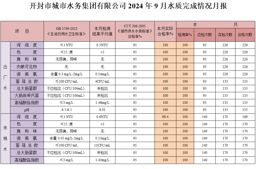 開封市城市水務(wù)集團(tuán)有限公司2024年9月水質(zhì)完成情況月報(bào).png